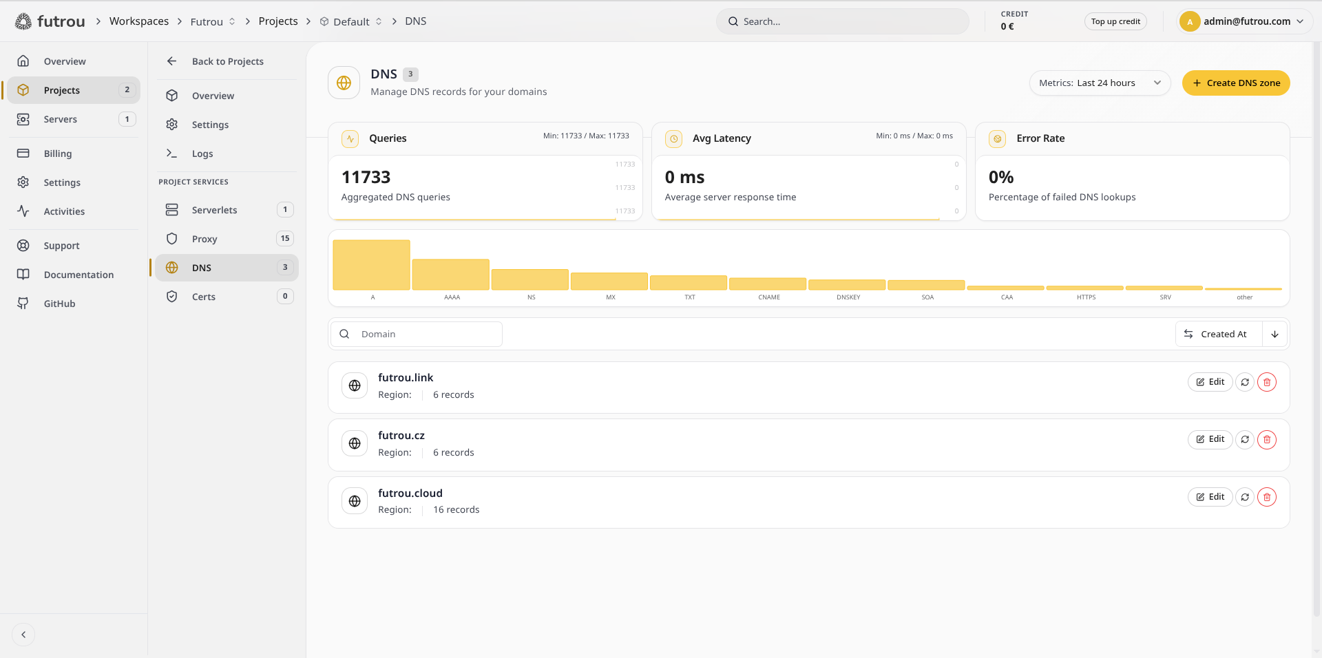 DNS overview showing zone list with query metrics and record-type breakdown
